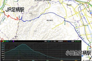 JR線⇔５キロ⇔足柄峠⇔20キロ⇔小田急線