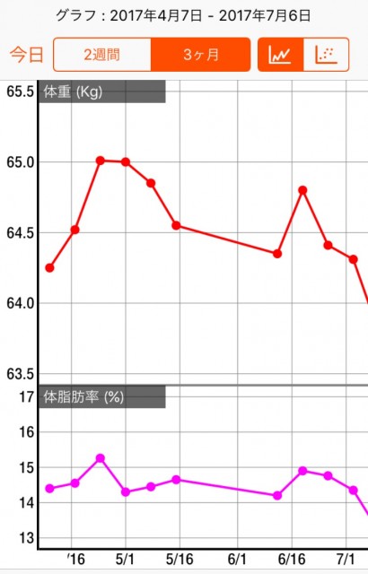 減ってるのか減ってないのか…最近ガクッと下がったのは、甲斐駒黒戸尾根ピストンをしたせいw