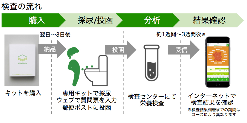 イメージ的には自宅で検尿。。。